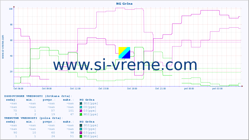 POVPREČJE :: NG Grčna :: SO2 | CO | O3 | NO2 :: zadnji dan / 5 minut.