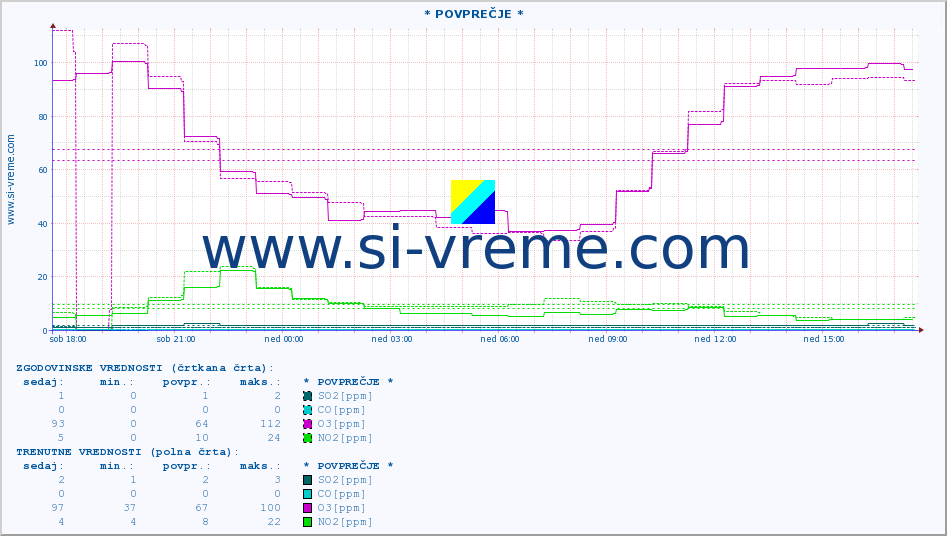 POVPREČJE :: * POVPREČJE * :: SO2 | CO | O3 | NO2 :: zadnji dan / 5 minut.