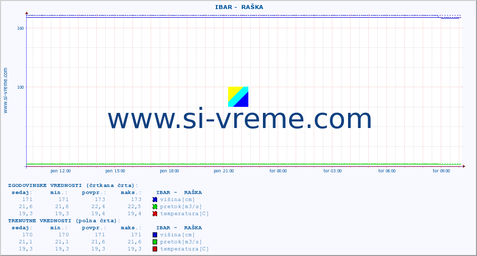 POVPREČJE ::  IBAR -  RAŠKA :: višina | pretok | temperatura :: zadnji dan / 5 minut.