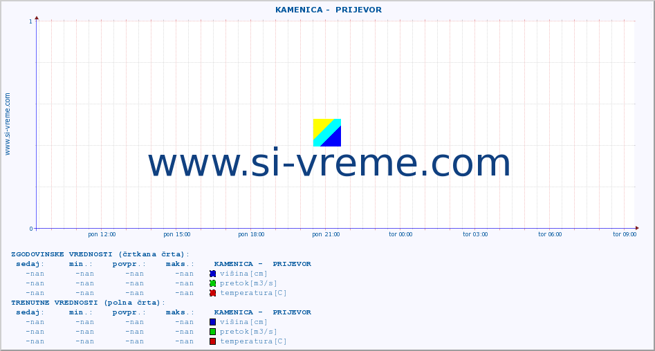 POVPREČJE ::  KAMENICA -  PRIJEVOR :: višina | pretok | temperatura :: zadnji dan / 5 minut.