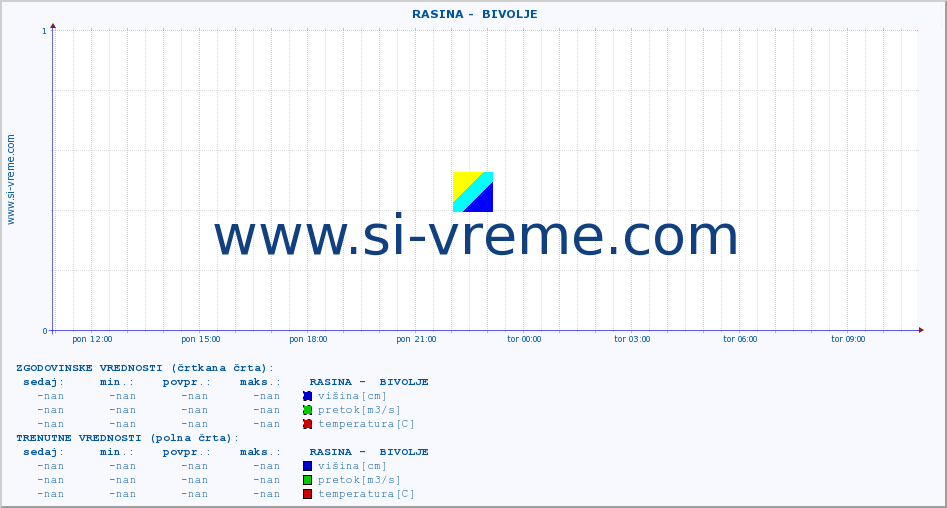 POVPREČJE ::  RASINA -  BIVOLJE :: višina | pretok | temperatura :: zadnji dan / 5 minut.