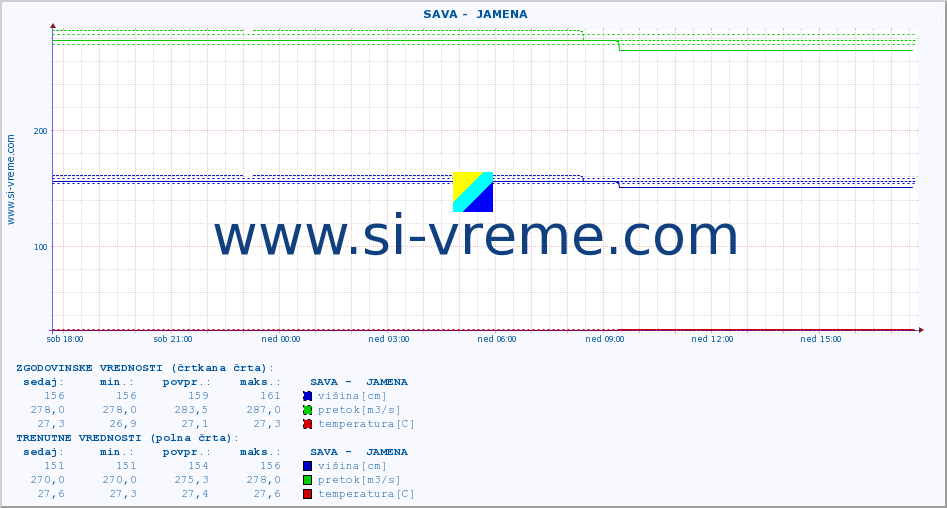 POVPREČJE ::  SAVA -  JAMENA :: višina | pretok | temperatura :: zadnji dan / 5 minut.