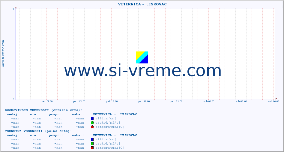 POVPREČJE ::  VETERNICA -  LESKOVAC :: višina | pretok | temperatura :: zadnji dan / 5 minut.