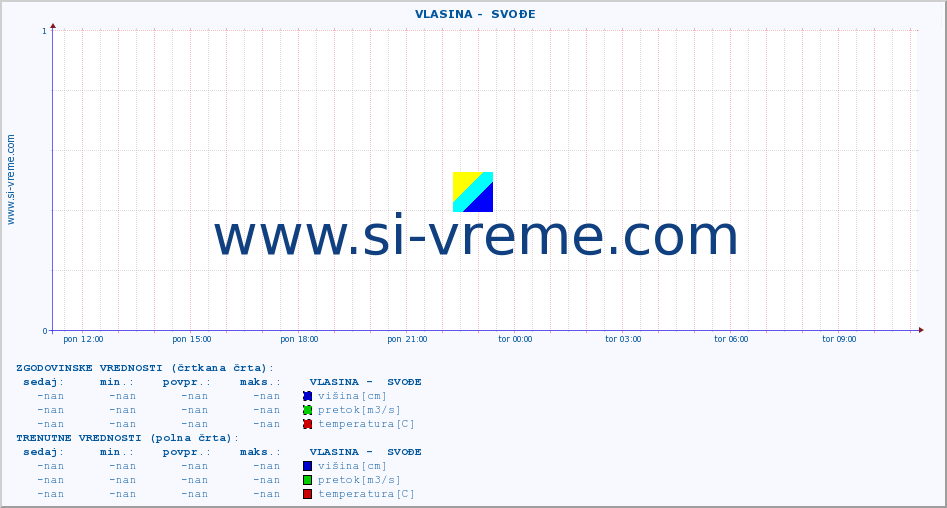 POVPREČJE ::  VLASINA -  SVOĐE :: višina | pretok | temperatura :: zadnji dan / 5 minut.