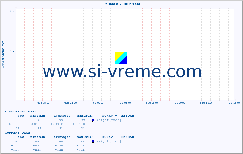  ::  DUNAV -  BEZDAN :: height |  |  :: last day / 5 minutes.