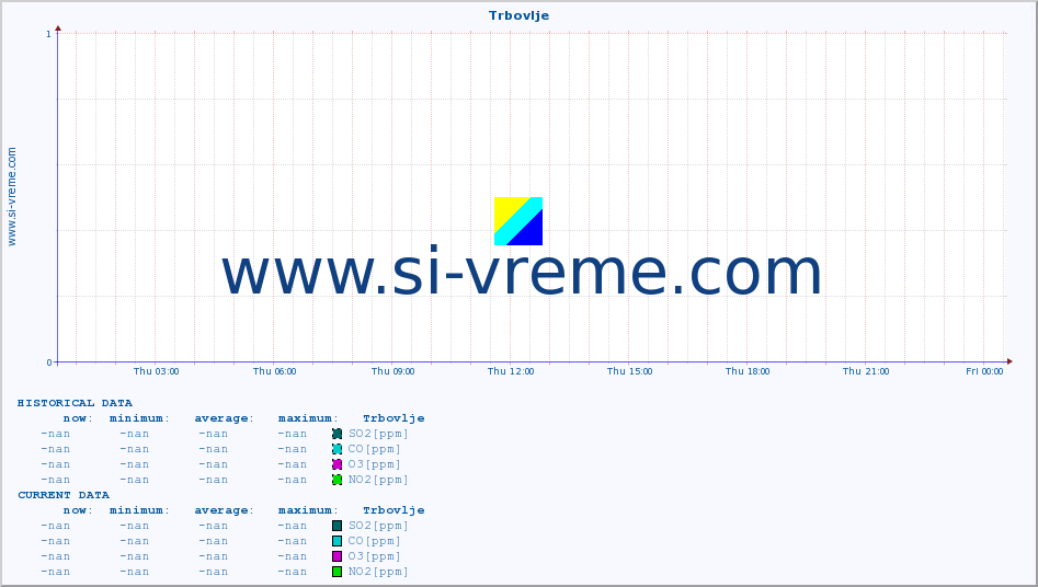  :: Trbovlje :: SO2 | CO | O3 | NO2 :: last day / 5 minutes.