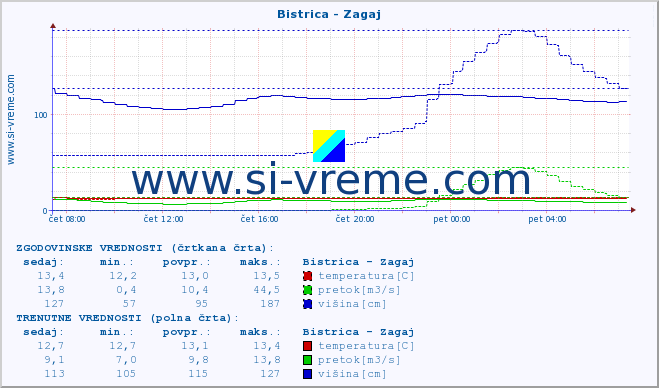 POVPREČJE :: Bistrica - Zagaj :: temperatura | pretok | višina :: zadnji dan / 5 minut.