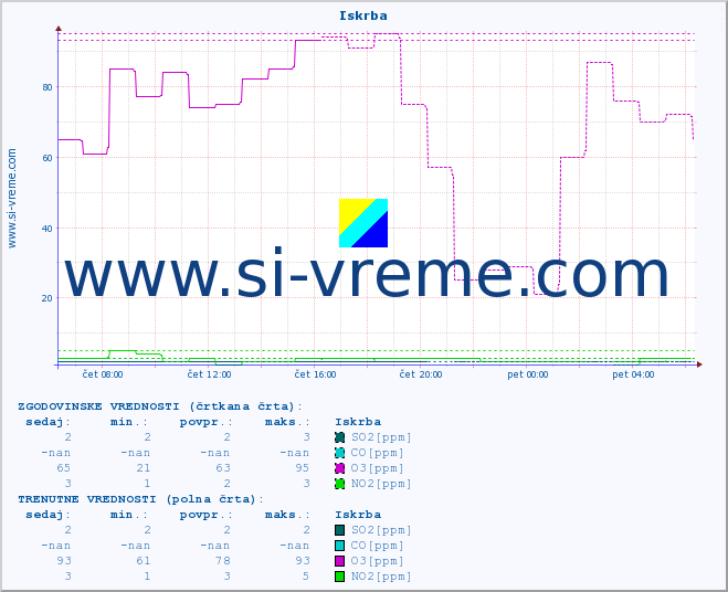 POVPREČJE :: Iskrba :: SO2 | CO | O3 | NO2 :: zadnji dan / 5 minut.