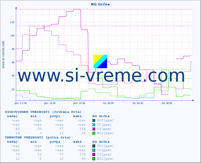 POVPREČJE :: NG Grčna :: SO2 | CO | O3 | NO2 :: zadnji dan / 5 minut.