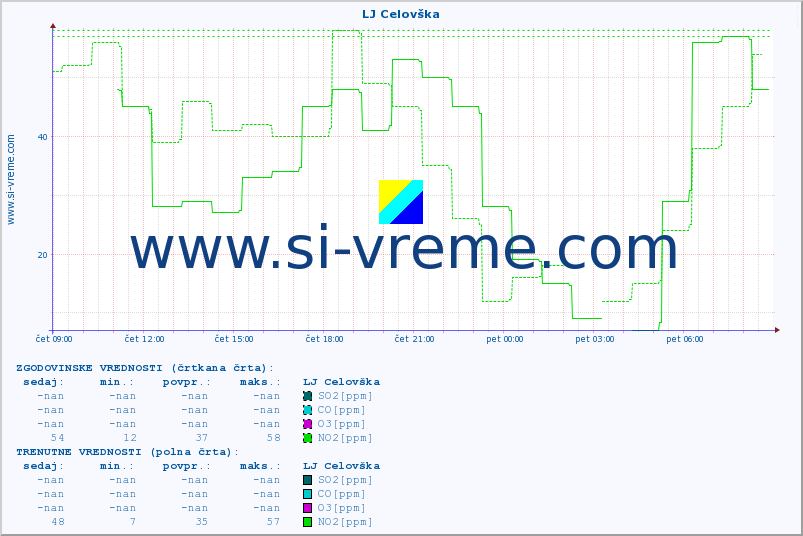POVPREČJE :: LJ Celovška :: SO2 | CO | O3 | NO2 :: zadnji dan / 5 minut.