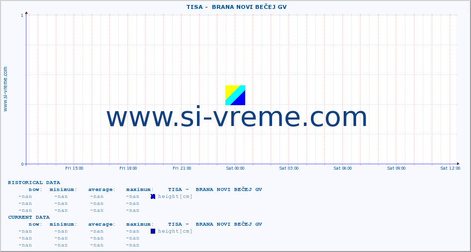  ::  TISA -  BRANA NOVI BEČEJ GV :: height |  |  :: last day / 5 minutes.