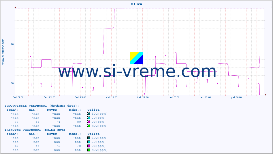 POVPREČJE :: Otlica :: SO2 | CO | O3 | NO2 :: zadnji dan / 5 minut.