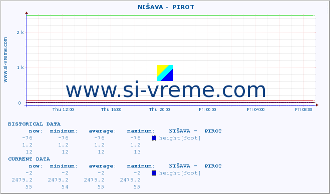  ::  NIŠAVA -  PIROT :: height |  |  :: last day / 5 minutes.