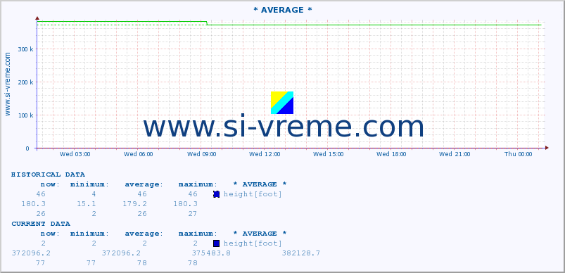  :: * AVERAGE * :: height |  |  :: last day / 5 minutes.