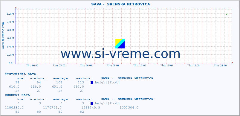  ::  SAVA -  SREMSKA MITROVICA :: height |  |  :: last day / 5 minutes.