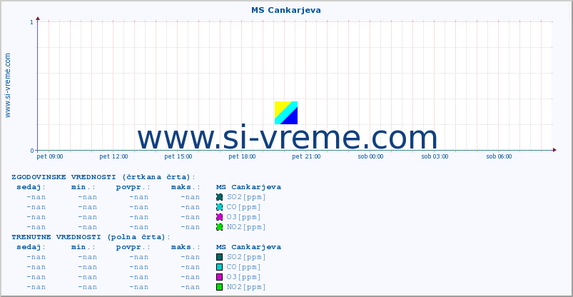 POVPREČJE :: MS Cankarjeva :: SO2 | CO | O3 | NO2 :: zadnji dan / 5 minut.