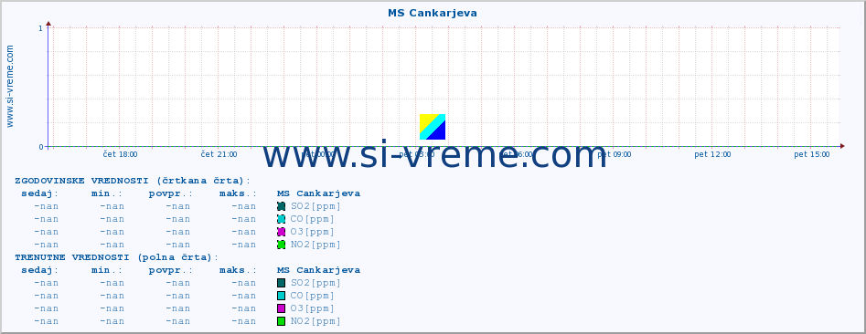 POVPREČJE :: MS Cankarjeva :: SO2 | CO | O3 | NO2 :: zadnji dan / 5 minut.