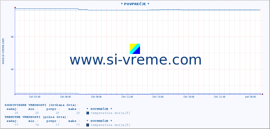 POVPREČJE :: * POVPREČJE * :: temperatura morja :: zadnji dan / 5 minut.