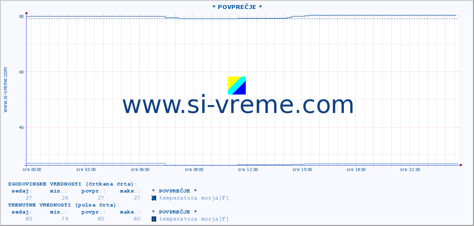 POVPREČJE :: * POVPREČJE * :: temperatura morja :: zadnji dan / 5 minut.