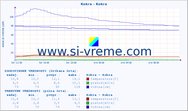 POVPREČJE :: Kokra - Kokra :: temperatura | pretok | višina :: zadnji dan / 5 minut.