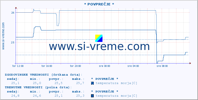 POVPREČJE :: * POVPREČJE * :: temperatura morja :: zadnji dan / 5 minut.