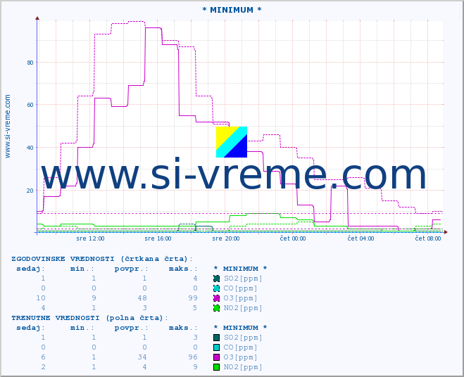 POVPREČJE :: * MINIMUM * :: SO2 | CO | O3 | NO2 :: zadnji dan / 5 minut.