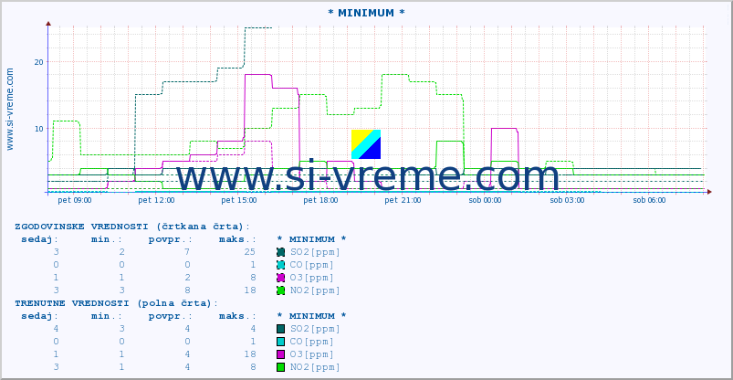 POVPREČJE :: * MINIMUM * :: SO2 | CO | O3 | NO2 :: zadnji dan / 5 minut.