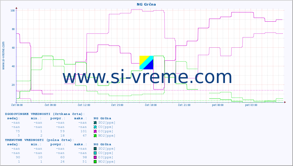 POVPREČJE :: NG Grčna :: SO2 | CO | O3 | NO2 :: zadnji dan / 5 minut.