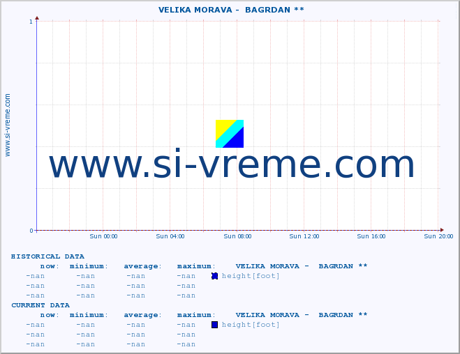  ::  VELIKA MORAVA -  BAGRDAN ** :: height |  |  :: last day / 5 minutes.