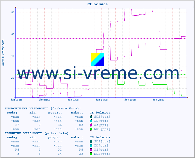POVPREČJE :: CE bolnica :: SO2 | CO | O3 | NO2 :: zadnji dan / 5 minut.