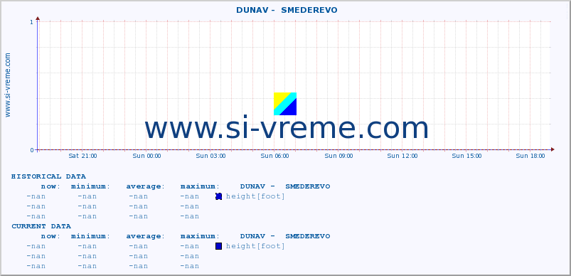  ::  DUNAV -  SMEDEREVO :: height |  |  :: last day / 5 minutes.