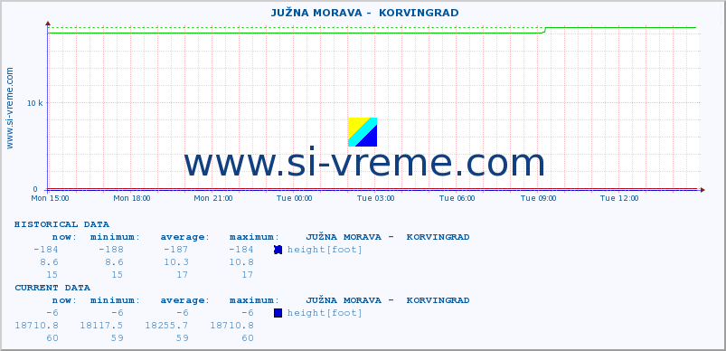  ::  JUŽNA MORAVA -  KORVINGRAD :: height |  |  :: last day / 5 minutes.