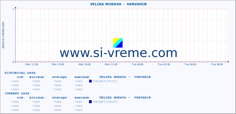  ::  VELIKA MORAVA -  VARVARIN :: height |  |  :: last day / 5 minutes.