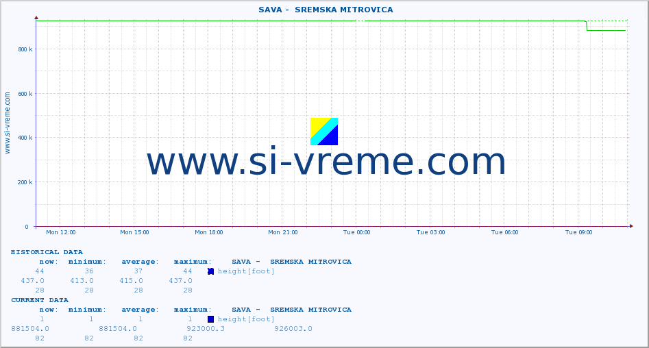  ::  SAVA -  SREMSKA MITROVICA :: height |  |  :: last day / 5 minutes.