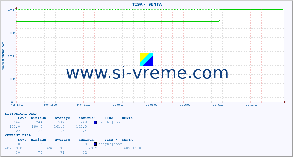  ::  TISA -  SENTA :: height |  |  :: last day / 5 minutes.