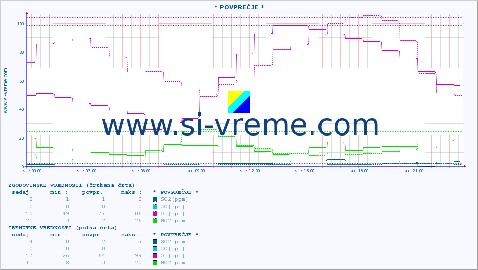 POVPREČJE :: * POVPREČJE * :: SO2 | CO | O3 | NO2 :: zadnji dan / 5 minut.