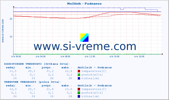 POVPREČJE :: Močilnik - Podnanos :: temperatura | pretok | višina :: zadnji dan / 5 minut.