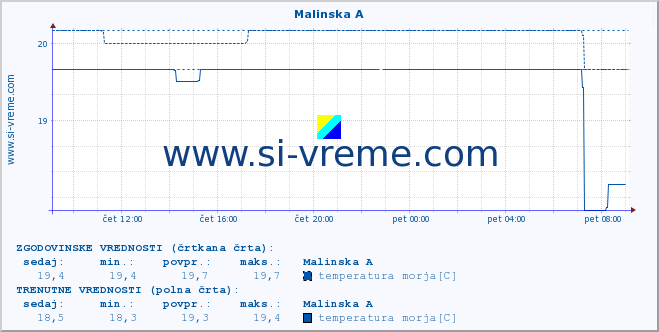 POVPREČJE :: Malinska A :: temperatura morja :: zadnji dan / 5 minut.