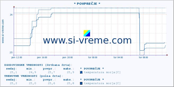 POVPREČJE :: Opatija* A :: temperatura morja :: zadnji dan / 5 minut.