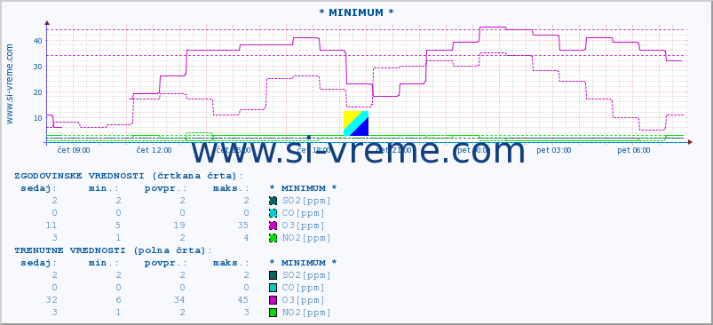 POVPREČJE :: * MINIMUM * :: SO2 | CO | O3 | NO2 :: zadnji dan / 5 minut.