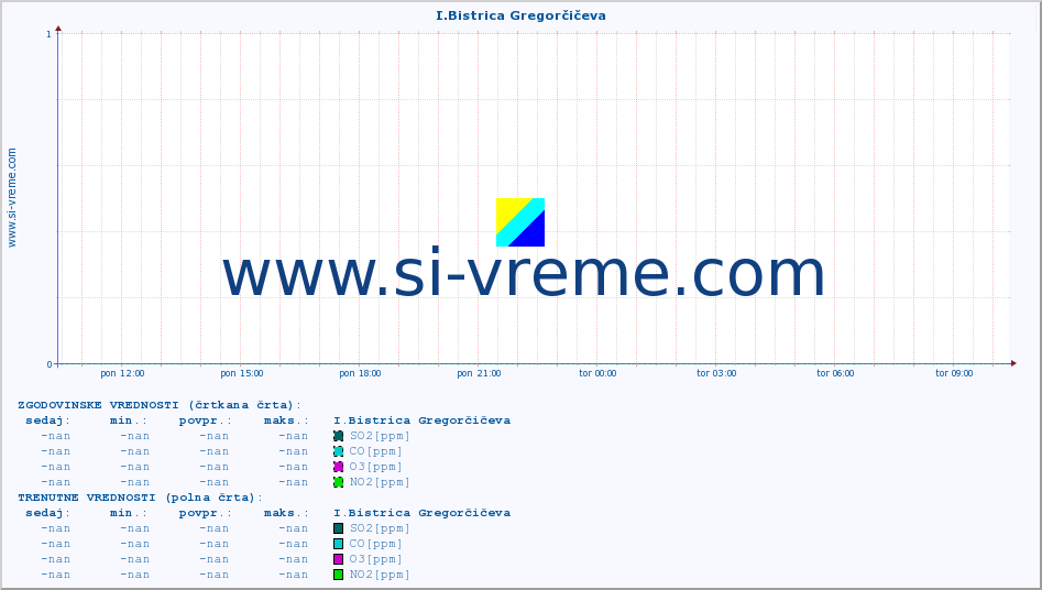 POVPREČJE :: I.Bistrica Gregorčičeva :: SO2 | CO | O3 | NO2 :: zadnji dan / 5 minut.