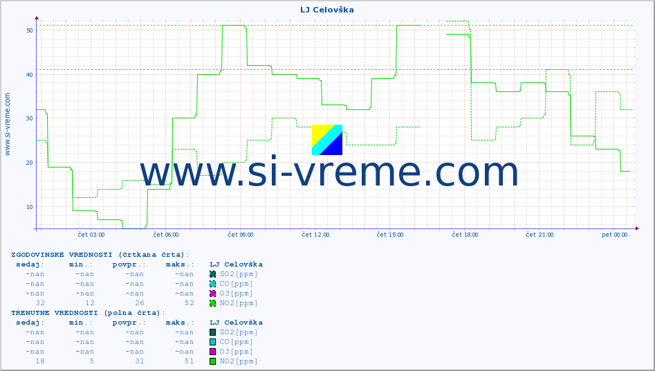 POVPREČJE :: LJ Celovška :: SO2 | CO | O3 | NO2 :: zadnji dan / 5 minut.