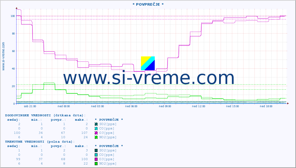 POVPREČJE :: * POVPREČJE * :: SO2 | CO | O3 | NO2 :: zadnji dan / 5 minut.