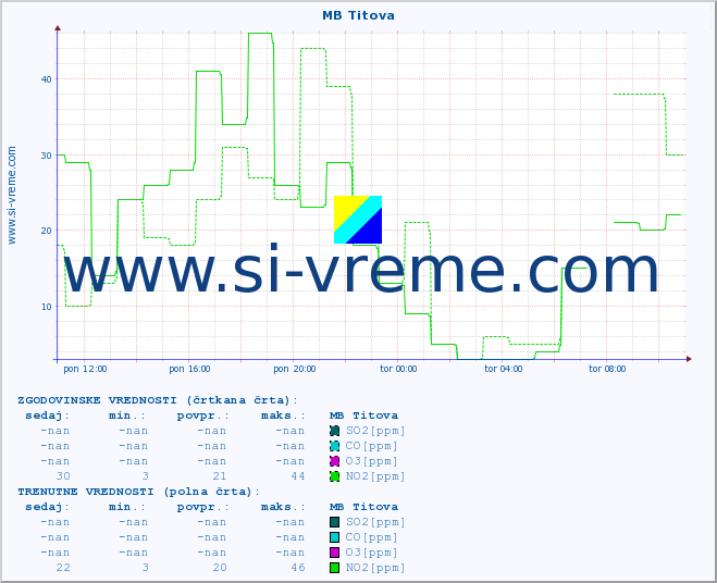 POVPREČJE :: MB Titova :: SO2 | CO | O3 | NO2 :: zadnji dan / 5 minut.