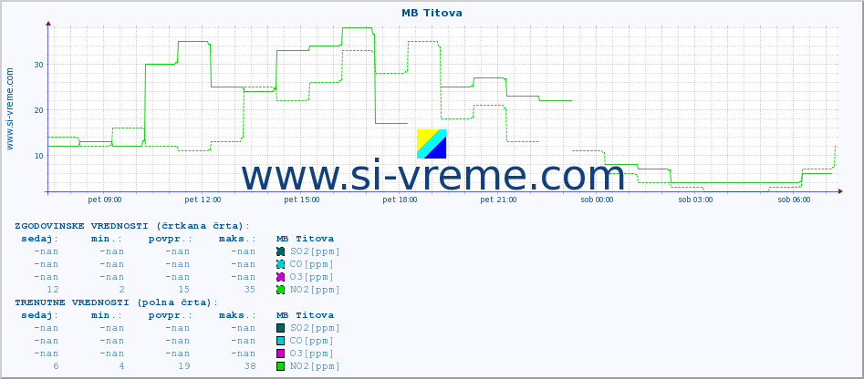 POVPREČJE :: MB Titova :: SO2 | CO | O3 | NO2 :: zadnji dan / 5 minut.