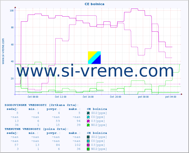 POVPREČJE :: CE bolnica :: SO2 | CO | O3 | NO2 :: zadnji dan / 5 minut.