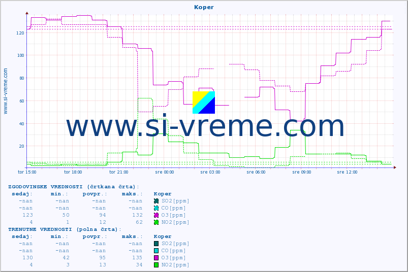 POVPREČJE :: Koper :: SO2 | CO | O3 | NO2 :: zadnji dan / 5 minut.