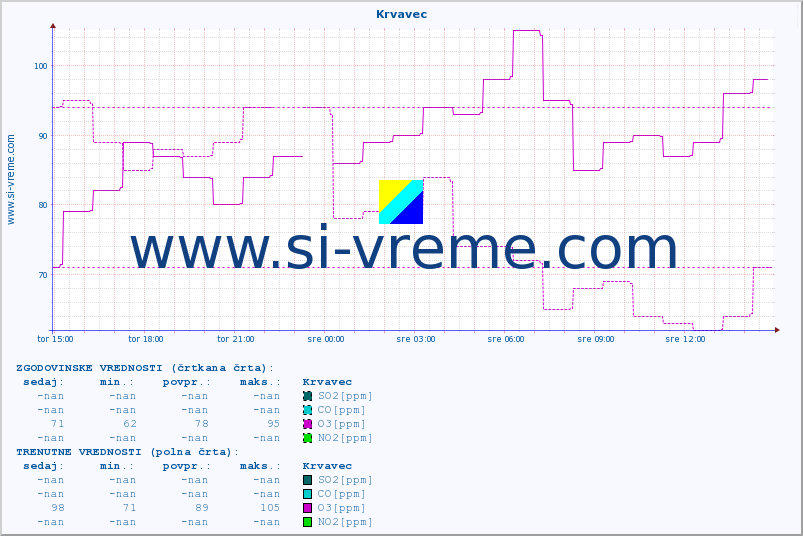 POVPREČJE :: Krvavec :: SO2 | CO | O3 | NO2 :: zadnji dan / 5 minut.