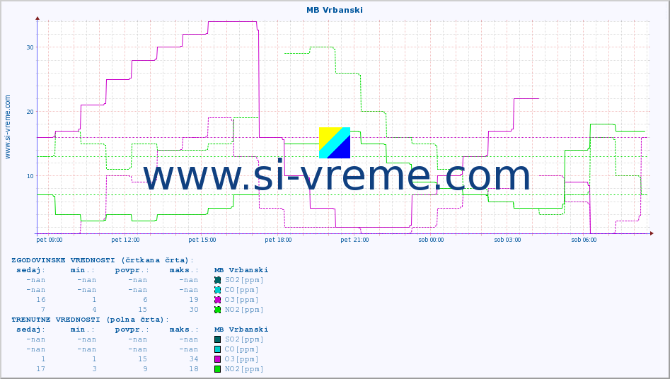 POVPREČJE :: MB Vrbanski :: SO2 | CO | O3 | NO2 :: zadnji dan / 5 minut.