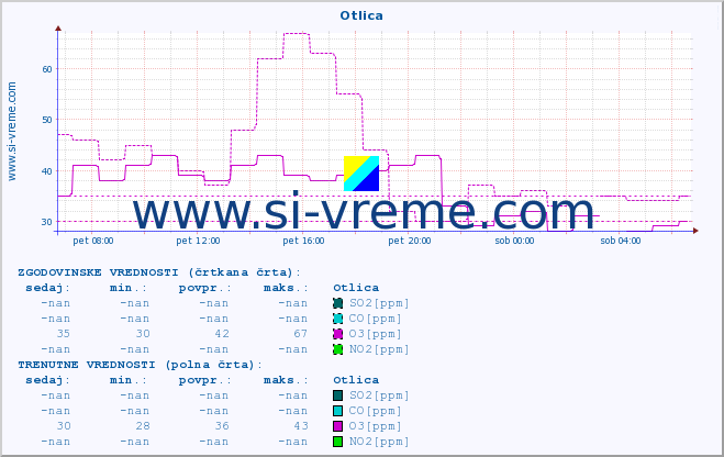 POVPREČJE :: Otlica :: SO2 | CO | O3 | NO2 :: zadnji dan / 5 minut.